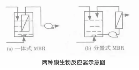 膜技術(shù)處理含油廢水的研究